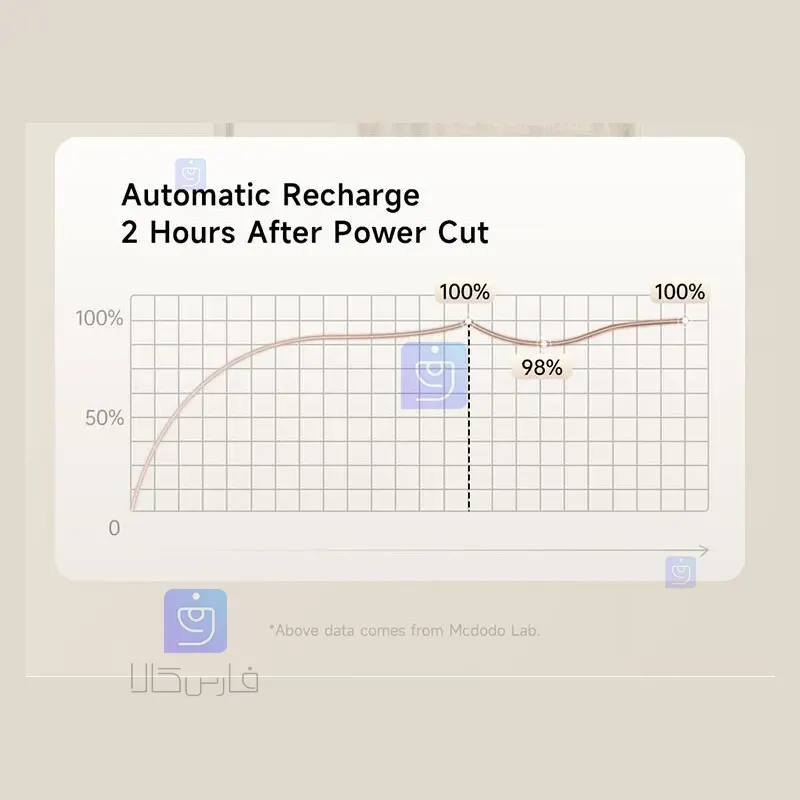 کابل شارژ سریع تایپ سی به تایپ سی قطع کن اتومات مدل MCDODO CA-668 MCDODO CA 668 Type C Fast Charging Cable 7 کابل شارژ سریع تایپ سی 100 وات مکدودو CA-668 | فارس کالا