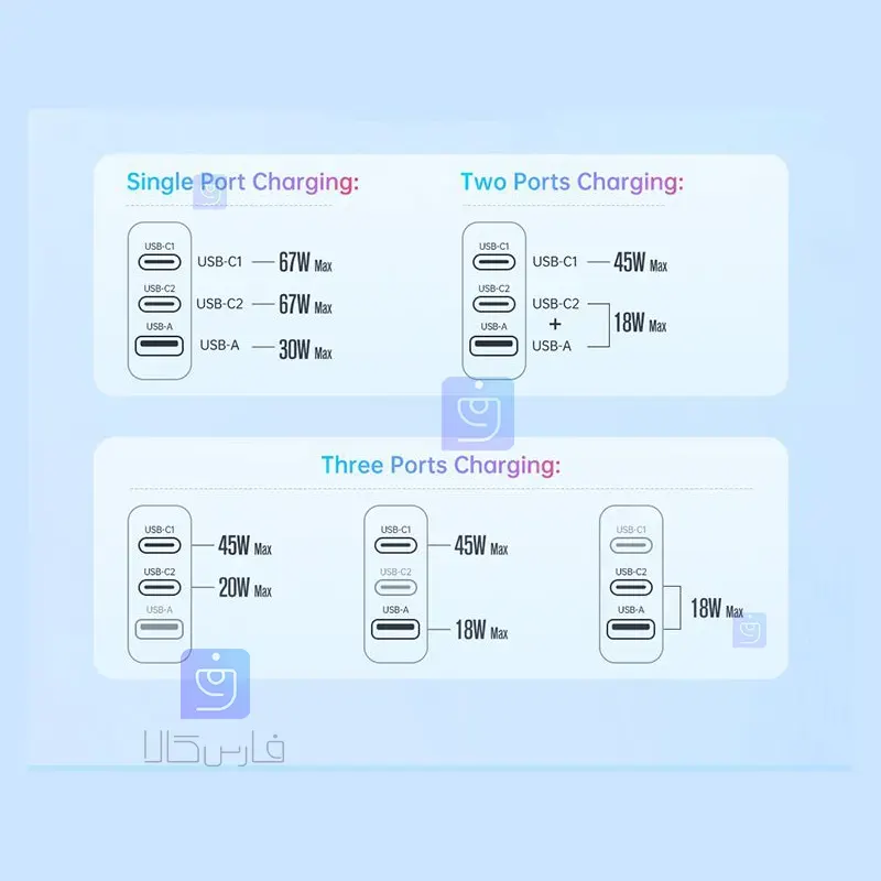 شارژر دیواری مینی 3 پورت 67W مک‌دودو CH-150 GAN5 | فارس کالا